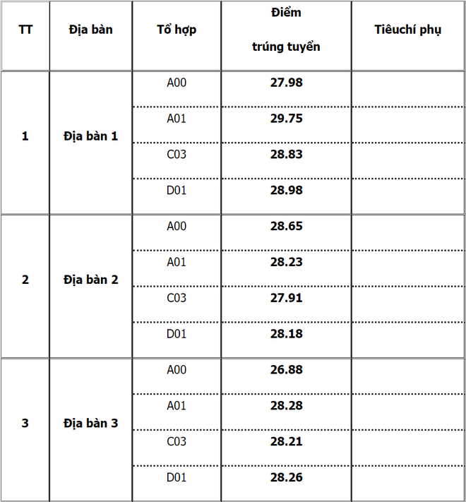 Học viện Cảnh sát Nhân dân công bố điểm chuẩn trúng tuyển năm 2021 - 3