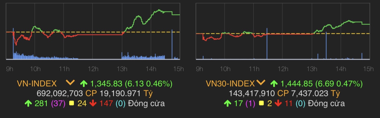VN-Index tăng 6,13 điểm (0,46%) lên 1.345,83 điểm.