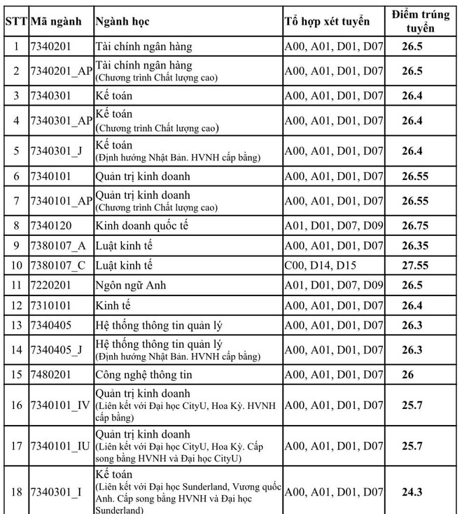 Trường ĐH Kinh tế Quốc dân, Học viện Ngân hàng công bố điểm chuẩn năm 2021 - 3