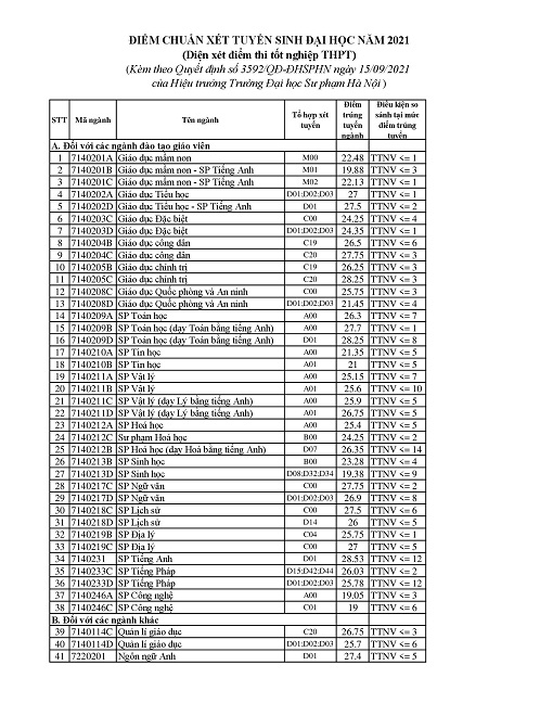 ĐH Bách Khoa HN, ĐH Sư phạm HN công bố điểm chuẩn - 3