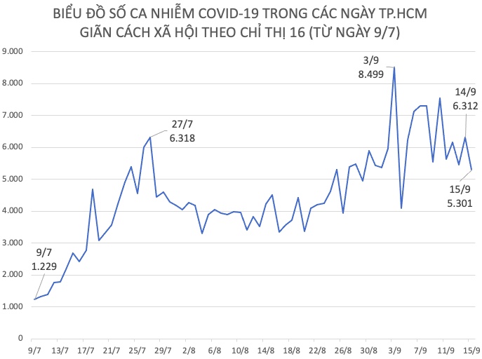 Số ca nhiễm COVID-19 tăng, giảm theo từng ngày, từ ngày 9/7 đến ngày 15/9.