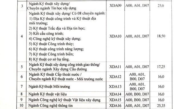 Điểm chuẩn Đại học Xây dựng Hà Nội cao nhất đến 25,35 - 3