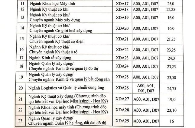 Điểm chuẩn Đại học Xây dựng Hà Nội cao nhất đến 25,35 - 4