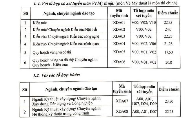 Điểm chuẩn Đại học Xây dựng Hà Nội cao nhất đến 25,35 - 2