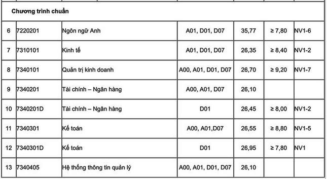 Học viện Tài chính công bố điểm chuẩn thấp nhất là 26,1 - 3