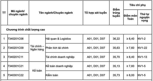 Học viện Tài chính công bố điểm chuẩn thấp nhất là 26,1 - 2