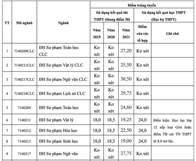 Thêm 3 trường phía Bắc công bố điểm chuẩn, có ngành lấy kỉ lục 30,5 - 2