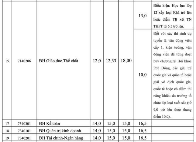 Thêm 3 trường phía Bắc công bố điểm chuẩn, có ngành lấy kỉ lục 30,5 - 4