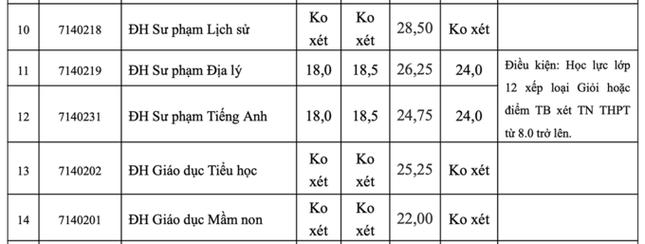 Thêm 3 trường phía Bắc công bố điểm chuẩn, có ngành lấy kỉ lục 30,5 - 3