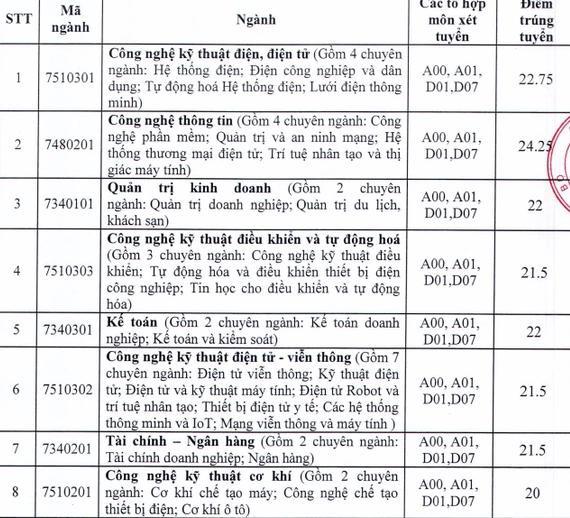 Thêm 3 trường phía Bắc công bố điểm chuẩn, có ngành lấy kỉ lục 30,5 - 6