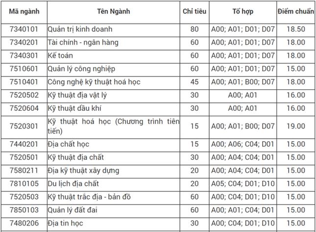 Thêm 3 trường phía Bắc công bố điểm chuẩn, có ngành lấy kỉ lục 30,5 - 9