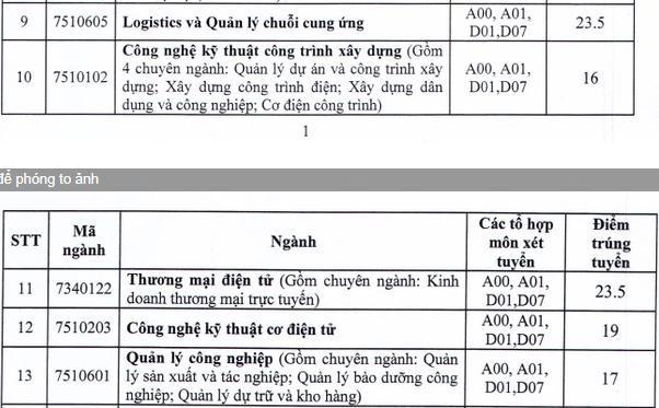 Thêm 3 trường phía Bắc công bố điểm chuẩn, có ngành lấy kỉ lục 30,5 - 7