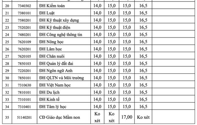 Thêm 3 trường phía Bắc công bố điểm chuẩn, có ngành lấy kỉ lục 30,5 - 5