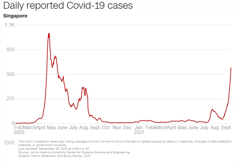 Số ca nhiễm mới mỗi ngày ở Singapore ngày càng tăng.