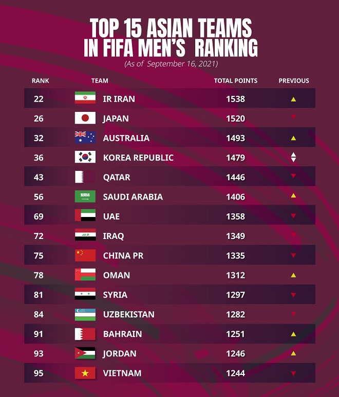 ĐT Việt Nam vẫn nằm trong top 15 đội tuyển châu Á có thứ hạng cao nhất trên BXH FIFA
