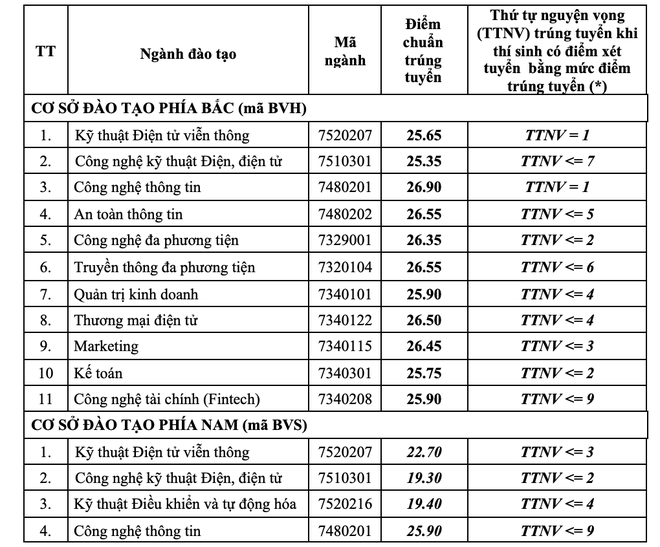 Đại học Văn hóa, Học viện Công nghệ Bưu chính Viễn thông công bố điểm chuẩn năm 2021 - 2