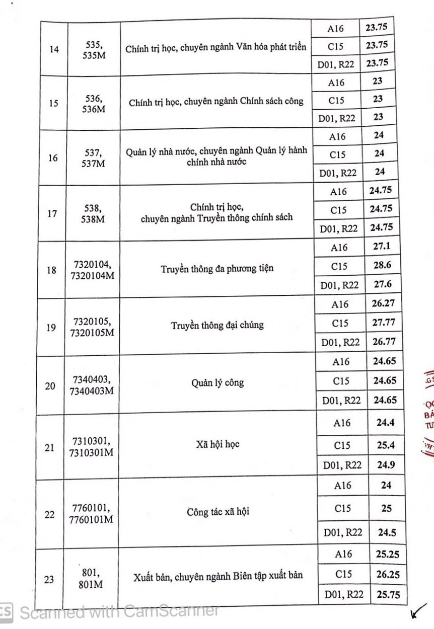 Điểm chuẩn Học viện Báo chí và Tuyên truyền năm 2021 - 3