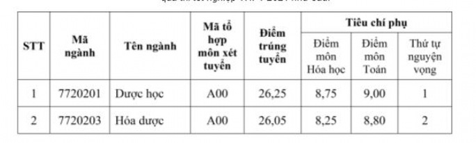 Điểm chuẩn các trường đại học khối Y Dược năm 2021 - 4