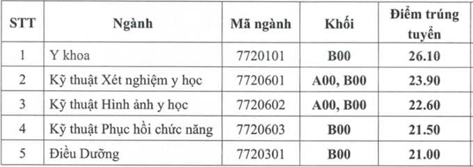 Điểm chuẩn các trường đại học khối Y Dược năm 2021 - 3