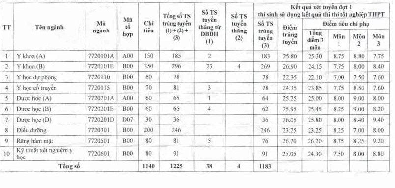 Điểm chuẩn các trường đại học khối Y Dược năm 2021 - 2