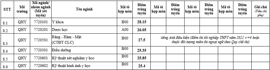 Điểm chuẩn các trường đại học khối Y Dược năm 2021 - 1