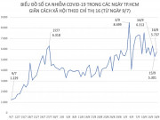Tin tức trong ngày - Tình hình dịch COVID-19 tại TP.HCM ngày 16/9