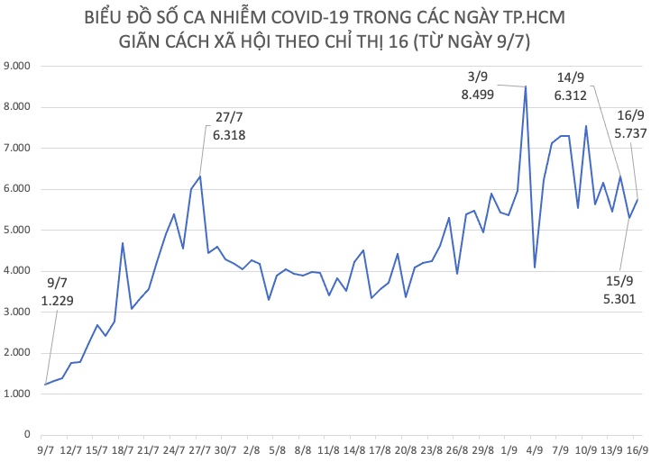 Số ca nhiễm COVID-19 tăng, giảm theo từng ngày, từ ngày 9/7 đến ngày 16/9.