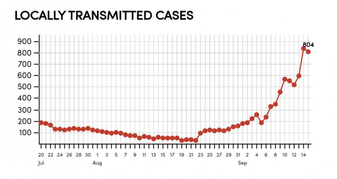 Biểu đồ số ca nhiễm trong cộng đồng hằng ngày ở Singapore từ giai đoạn 20-7 đến 15-9. Ảnh: Channel News Asia