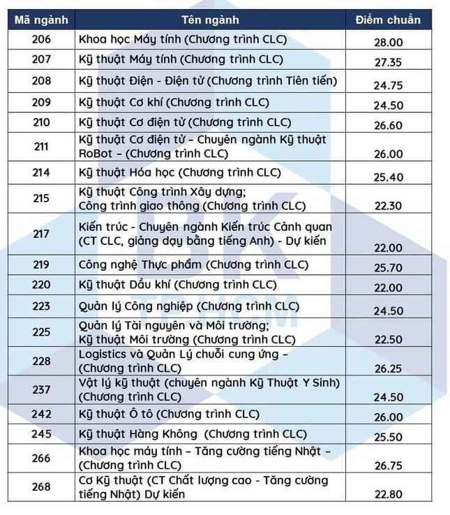 Điểm chuẩn của Trường ĐH Bách khoa TPHCM