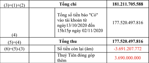 Thủy Tiên công khai số tiền từ thiện hơn 181 tỷ, trong đó vợ chồng nữ ca sĩ bỏ thêm hơn 3 tỷ