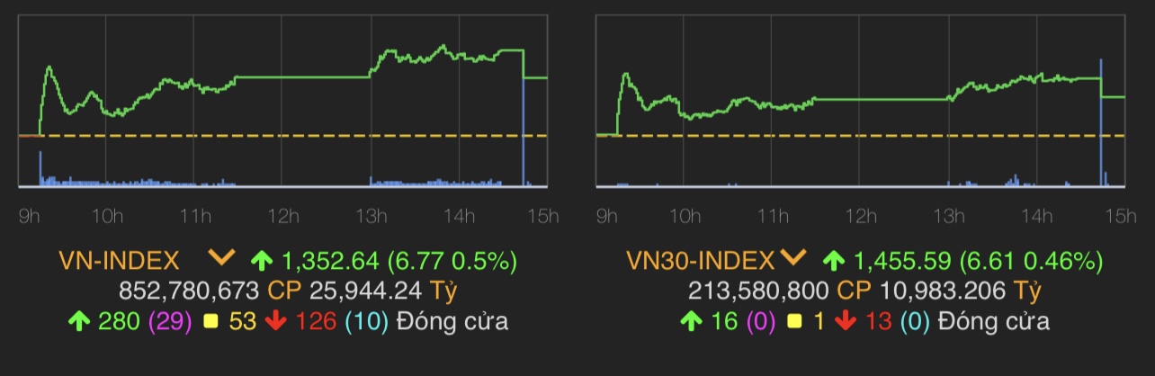VN-Index 6,77 điểm (0,5%) lên 1.352,64 điểm.