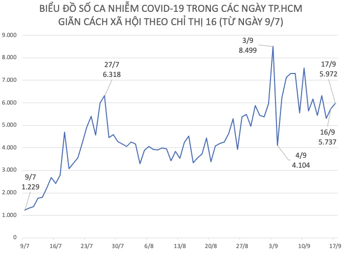 Số ca nhiễm COVID-19 tăng, giảm trong 71 ngày qua tại TP.HCM.