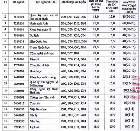 Ba trường đại học phía Bắc xét tuyển bổ sung - 3