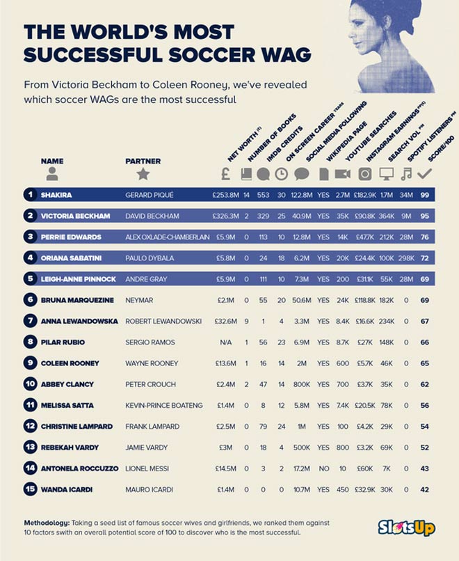 Top 15 nàng WAG thành công nhất thế giới theo bầu chọn của blog SlotsUp