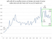 Tin tức trong ngày - Ngày 18/9, số ca nhiễm COVID-19 ở TP.HCM thấp nhất trong 14 ngày