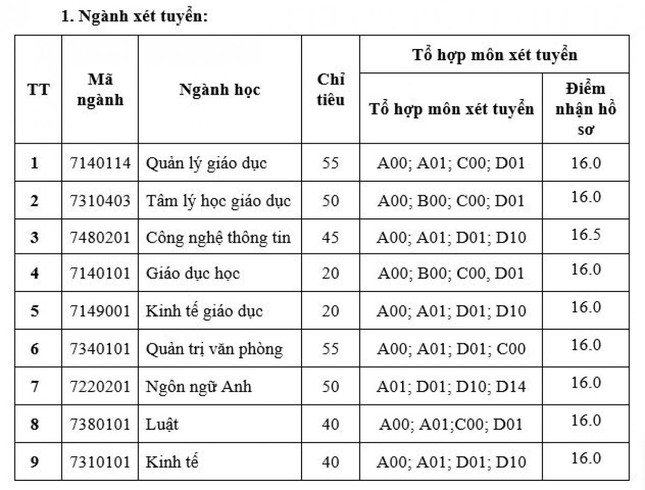 Học viện Quản lý Giáo dục tuyển bổ sung tại 9 chuyên ngành với mức điểm 16.