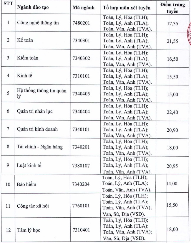 Điểm chuẩn 2021 của ĐH Lao động xã hội một số ngành chỉ 14, 15 điểm.