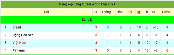 Kết quả bóng đá Việt Nam - CH Séc: Chiến công chấn động, hiên ngang lấy vé vòng 1/8 Futsal World Cup - 2