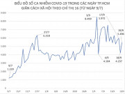 Tin tức trong ngày - Tình hình dịch COVID-19 tại TP.HCM ngày 19/9
