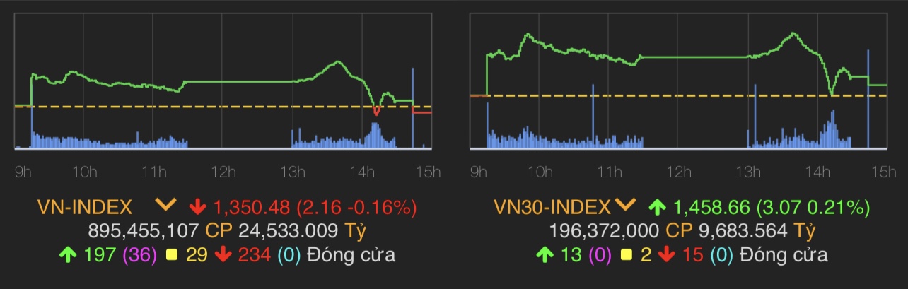 VN-Index giảm 2,16 điểm (0,16%) còn 1.350,48 điểm.