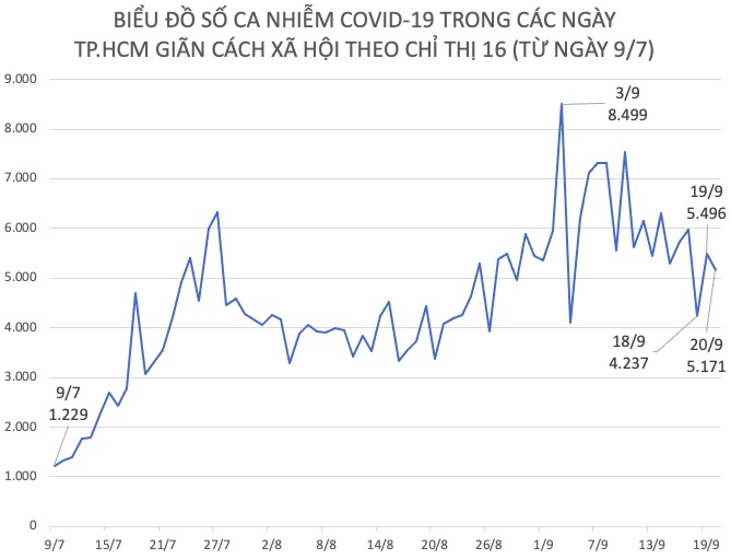 Biểu đồ số ca nhiễm COVID-19 tăng, giảm theo từng ngày, từ ngày 9/7 đến ngày 20/9.