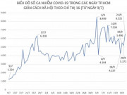 Tin tức trong ngày - COVID-19 tại TP.HCM: Nhiều thông tin &quot;nóng&quot; về tiêm vắc-xin và giấy đi đường