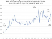 Tin tức trong ngày - Tình hình dịch COVID-19 tại TP.HCM ngày 22/9