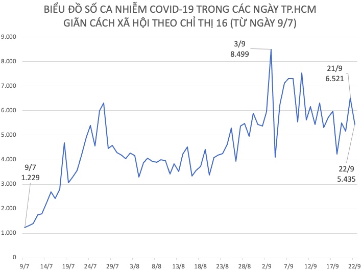 Sự tăng, giảm số ca nhiễm COVID-19 theo ngày, từ ngày 9/7 đến ngày 22/9.