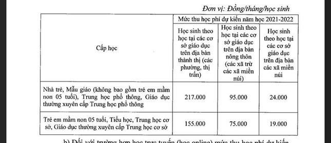 Học sinh học trực tiếp, mức thu học phí được Hà Nội quy định cụ thể.