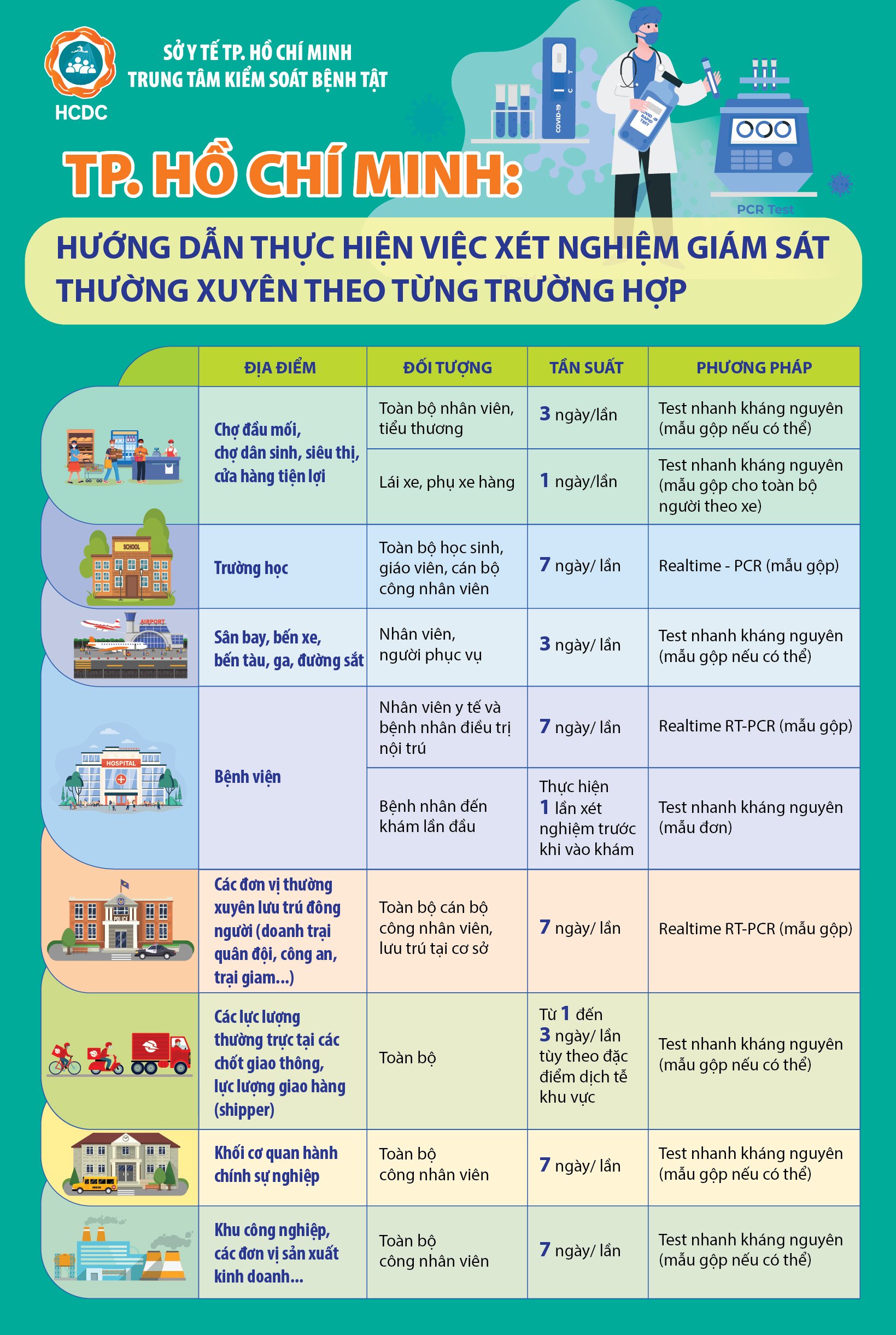 Từ nay đến 30/9, người dân ở TP.HCM được xét nghiệm COVID-19 như thế nào? - 1