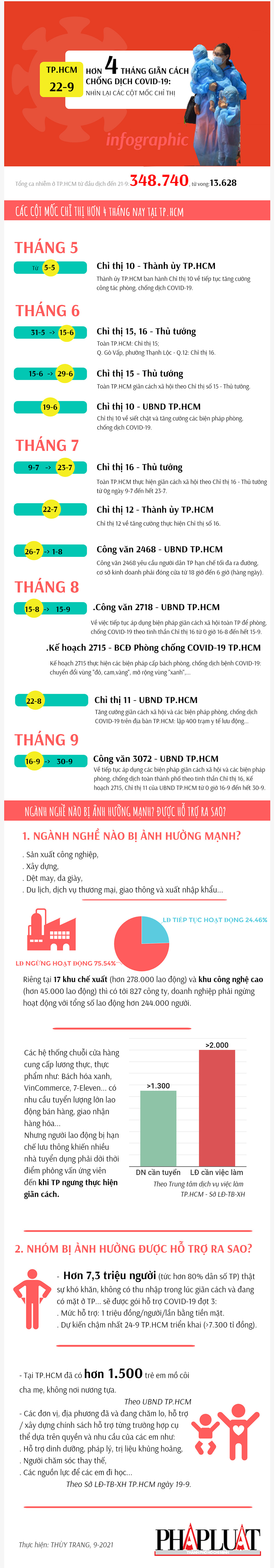 Hơn 4 tháng giãn cách, 10 mốc thời gian chống dịch COVID-19 ở TP.HCM - 1