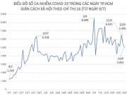 Tin tức trong ngày - Tình hình dịch COVID-19 tại TP.HCM ngày 23/9