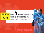 Tin tức trong ngày - Hơn 4 tháng giãn cách, 10 mốc thời gian chống dịch COVID-19 ở TP.HCM