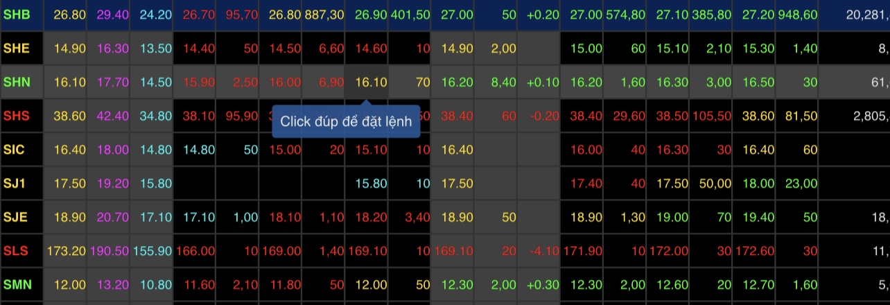 Chốt phiên SHB tăng nhẹ 0,75% lên mốc 27.000 đồng/cổ phiếu.